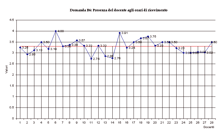 Domanda B6: Presenza del docente agli orari di ricevimento