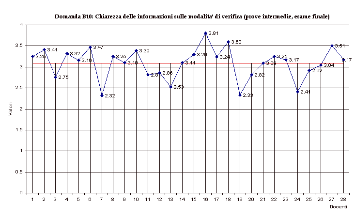 Domanda B10: Chiarezza delle informazioni sulle modalita' di verifica (prove intermedie, esame finale)