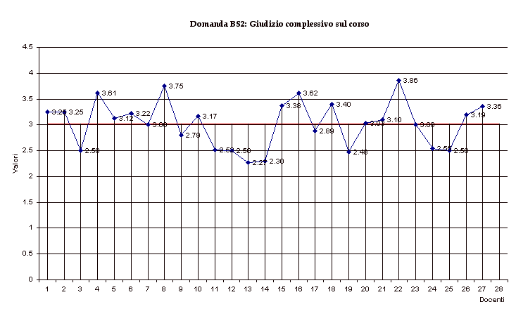 Domanda BS2: Giudizio complessivo sul corso