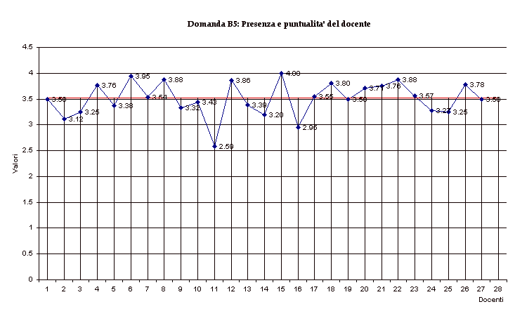 Domanda B5: Presenza e puntualita' del docente