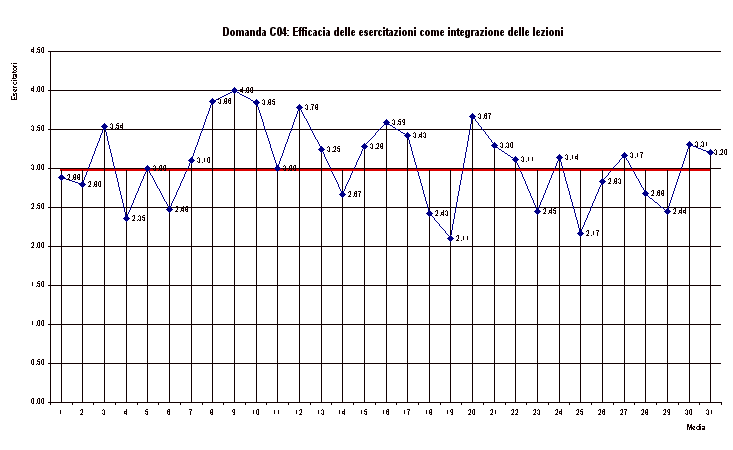 Domanda C04: Efficacia delle esercitazioni come integrazione delle lezioni