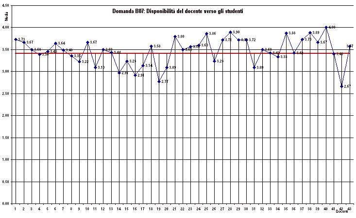 Domanda B07: Disponibilit� del docente verso gli studenti